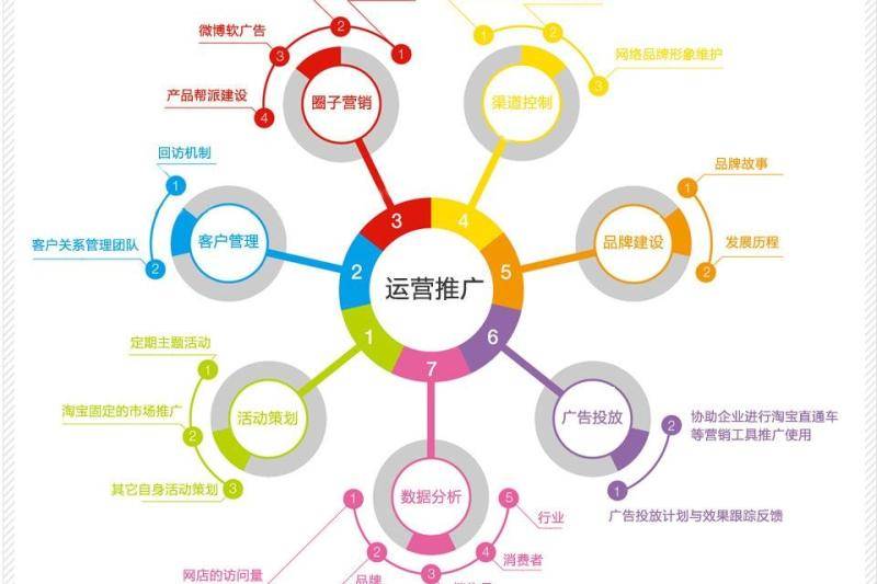 电商推广必备技能指南 掌握这些，引爆店铺流量与转化
